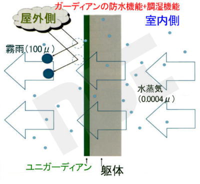 水は透さないが水蒸気は通す特性により調湿が可能