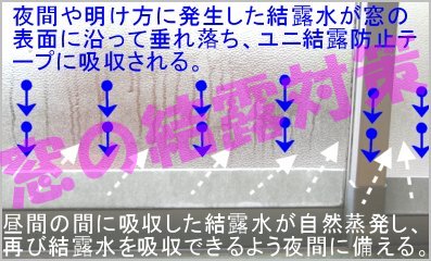 NSTユニ結露被害防止テープは、夜間や明け方に窓に発生した結露水が垂れ落ちてくるのを受け止め吸収し、昼間に自然蒸発できる環境になると水分を放出し、再び夜間に水分を吸収するサイクルを繰り返します。